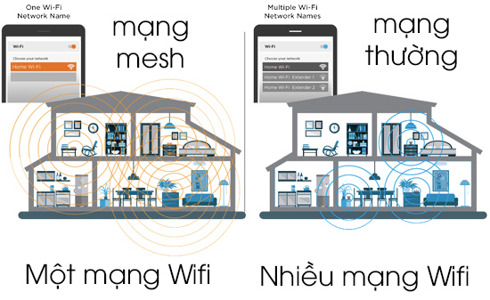 Mesh WiFi