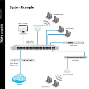 Bộ thu phát UniFi AP NanoHD, Hỗ trợ 200 User