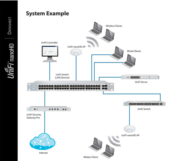 Bộ thu phát UniFi AP NanoHD, Hỗ trợ 200 User