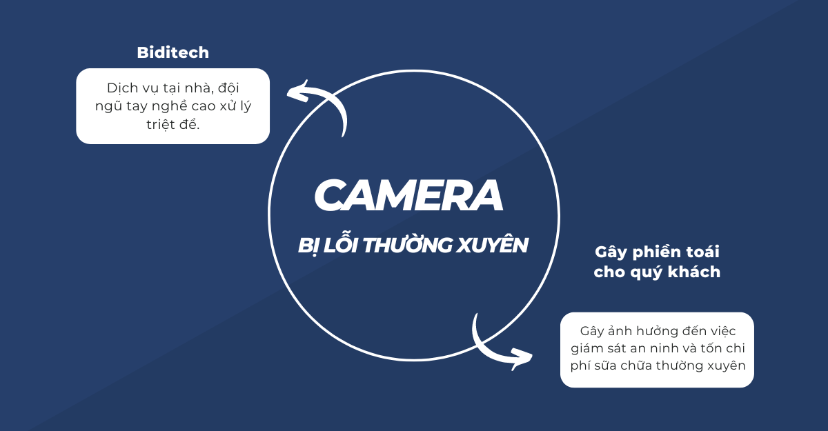 Biditech hỗ trợ Sửa chữa camera tại Quy Nhơn